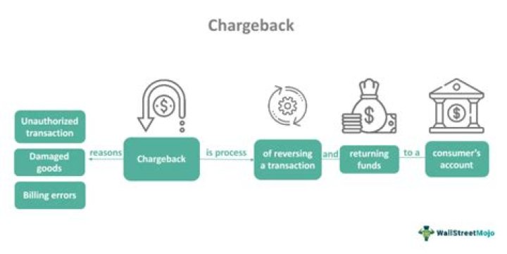 Are chargebacks bad for merchants?