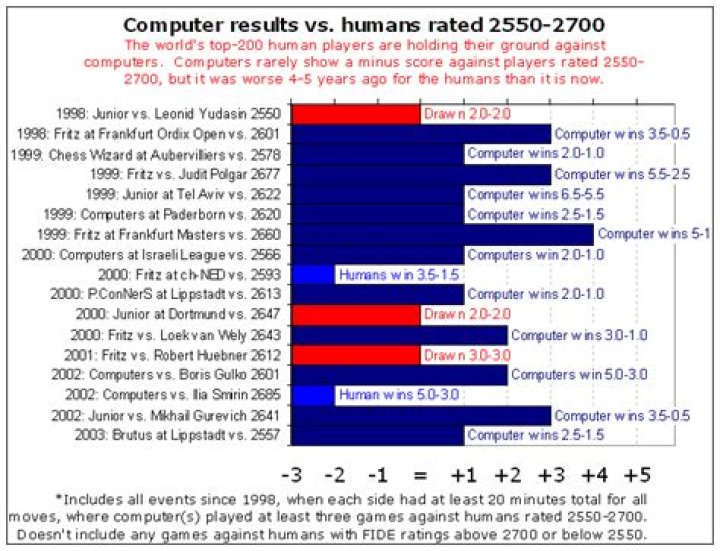 Are computers better than chess grandmasters?