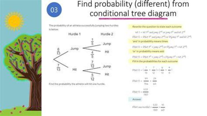 Are conditional and dependent probability the same?