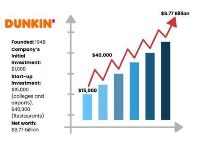Are donuts profitable?