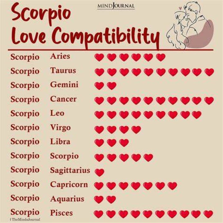 At what age Scorpio find their love?