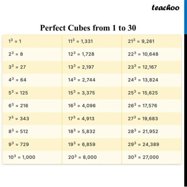 Can all numbers be perfect cubes?