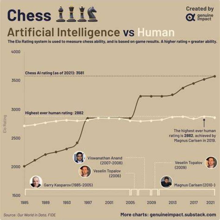 Can computers play chess better than humans?
