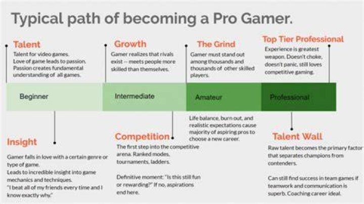 Can you become a pro gamer at 30?