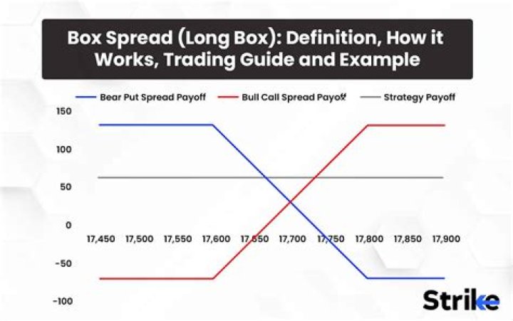 Can you lose money on a box spread?