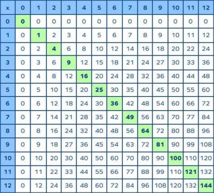 Can you place every number from 1 to 9 into a 3×3 grid?