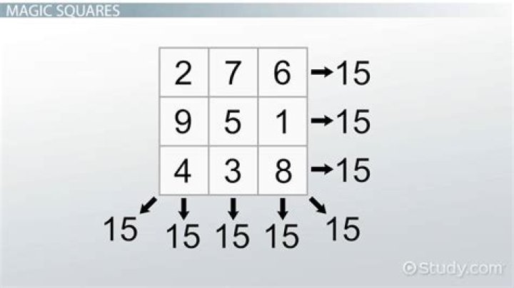 Do all 3×3 magic squares add up to 15?