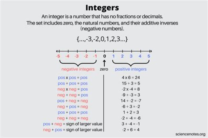 Does a number have to be an integer?