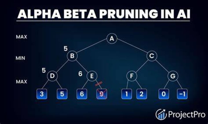 Does alpha-beta pruning always give optimal result?