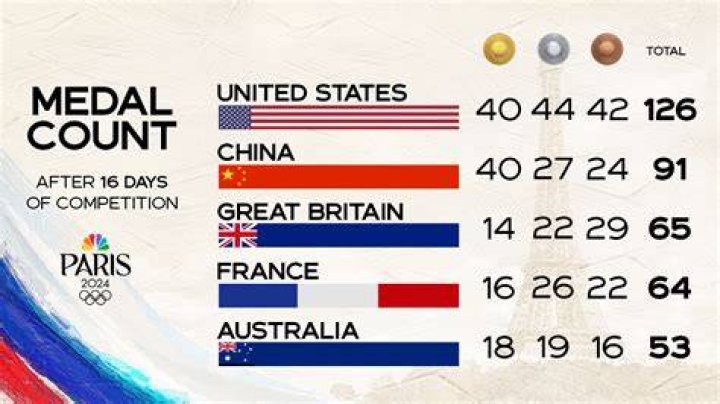 Does America always win the Olympics?