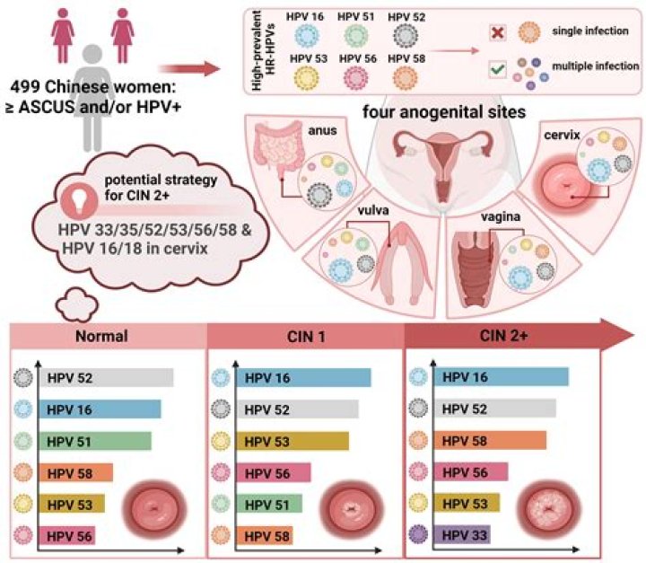 Does HPV 16 and 18 go away?