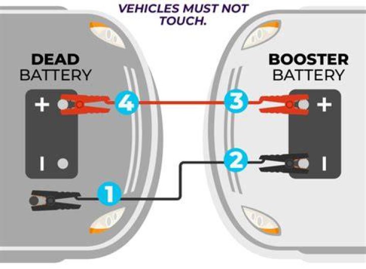 Does jump starting a car fix the battery?
