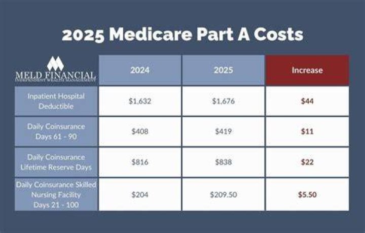 Does Medicare pay 100 percent of hospital bills?