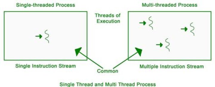 Does multithreading increase performance?