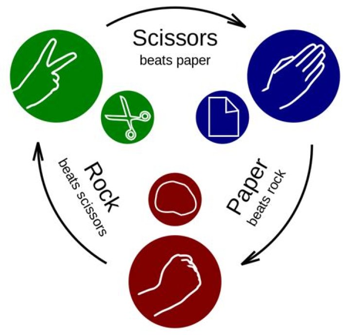 Does paper beat rock in Rock Paper Scissors?