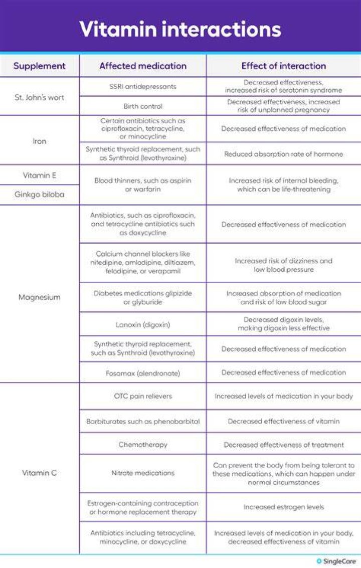 Does vitamin B6 interact with any medications?