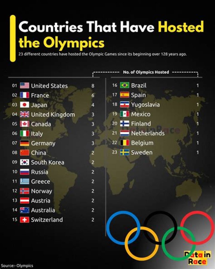 Has any Spanish speaking country hosted the Olympics?