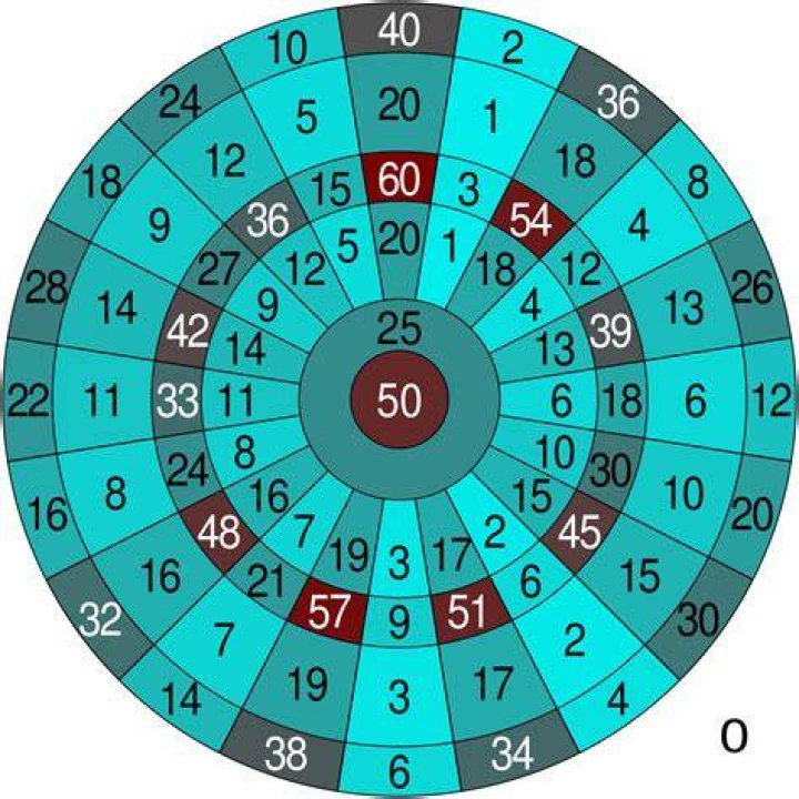 How are dart scores calculated?