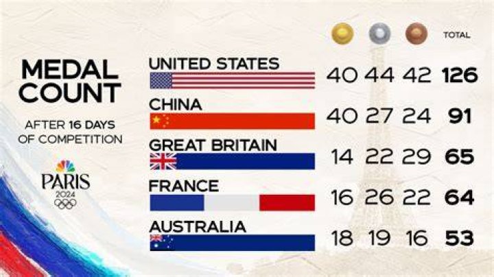 How are gold medals counted in the Olympics?