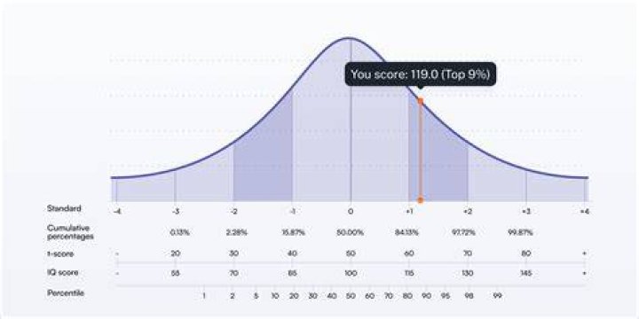 How are lines carried forward on an IQ test?