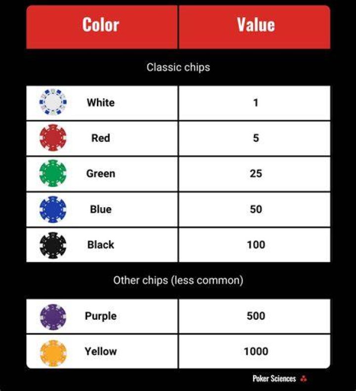 How are poker chips calculated?