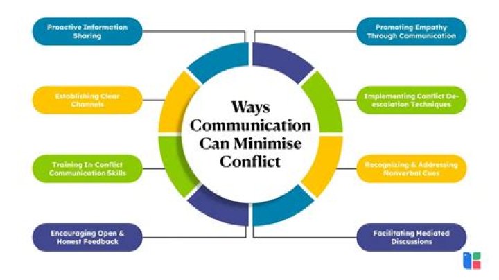 How can we effectively handle conflict and misunderstanding?