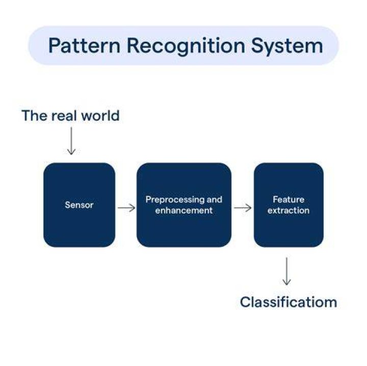 How can you recognition a pattern?