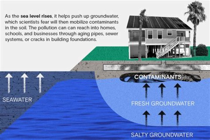 How do I calculate water level rising?