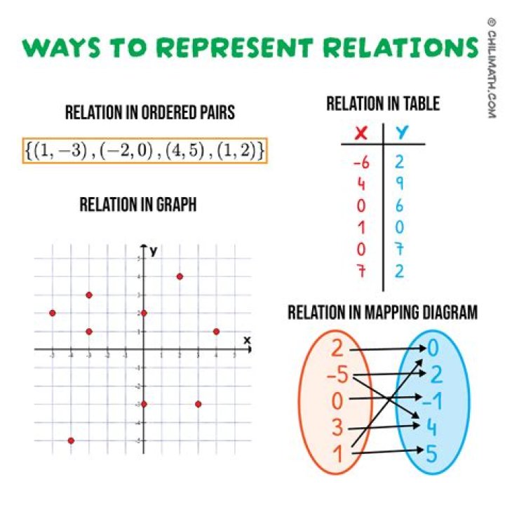 How do I find a relation?