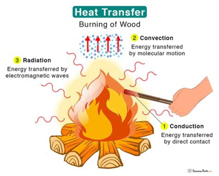 How do we heat things up?