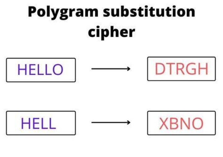How do you break a substitution cipher?