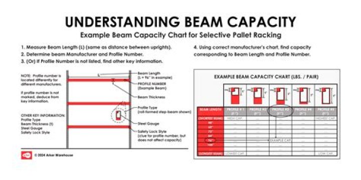 How do you calculate capacity of a warehouse?