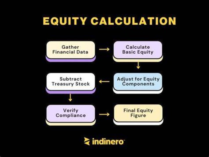 How do you calculate equity problems?