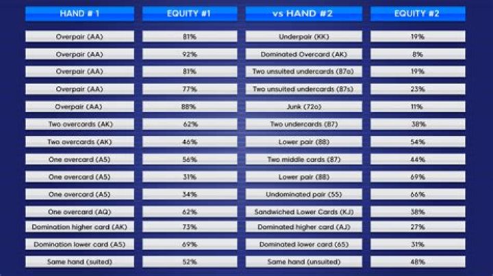 How do you calculate preflop equity?