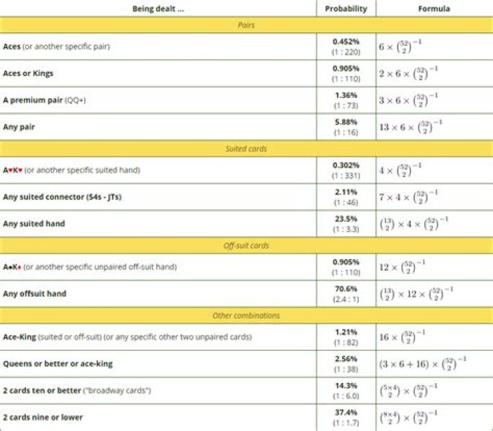 How do you calculate probability in Texas Holdem?