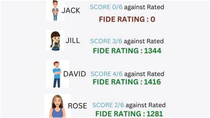 How do you compete in FIDE?