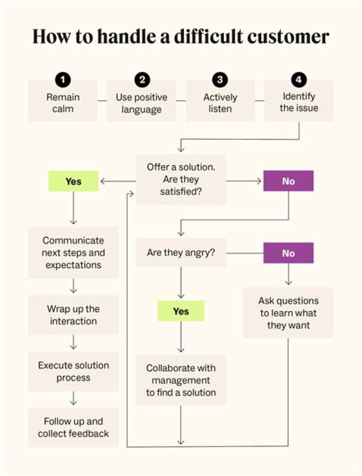 How do you deal with customers questions?