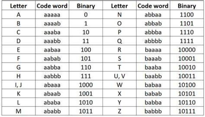How do you decode a Baconian cipher?