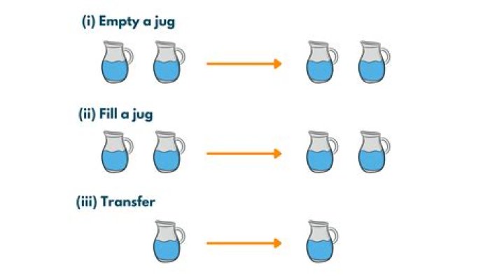 How do you do the jug problem?