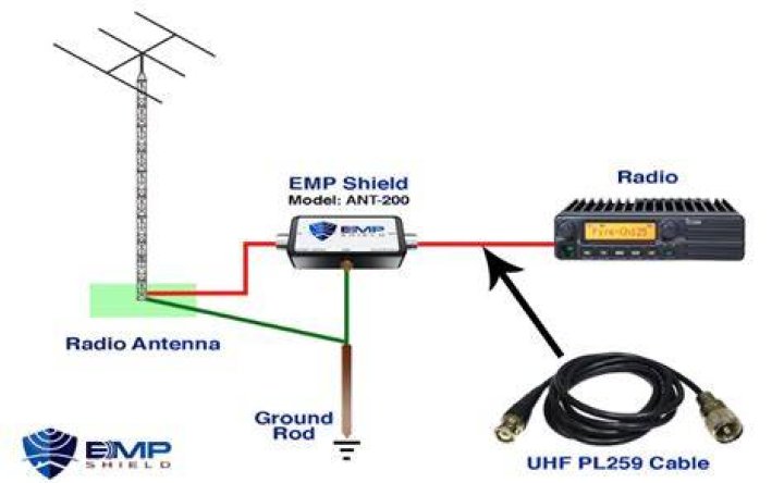 How do you EMP proof a ham radio?