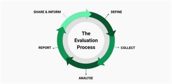How do you evaluate the effectiveness of a board?