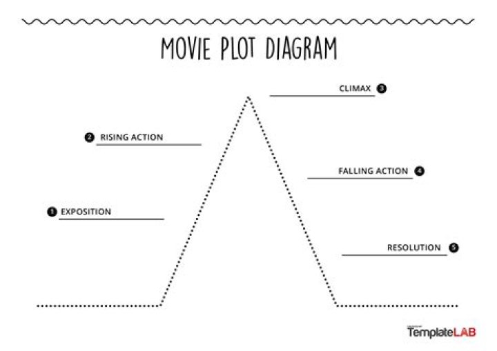 How do you explain the plot of a film?
