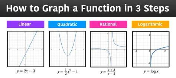 How do you find a functional equation?