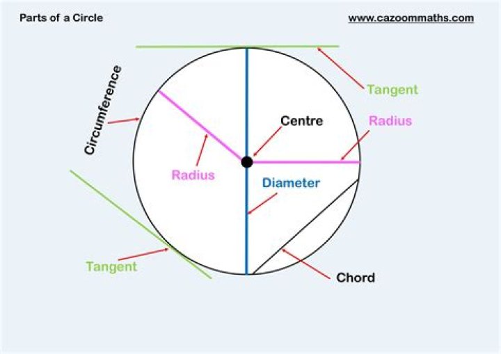 How do you find the boundary of a circle?