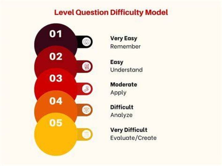 How do you find the difficulty level of questions?
