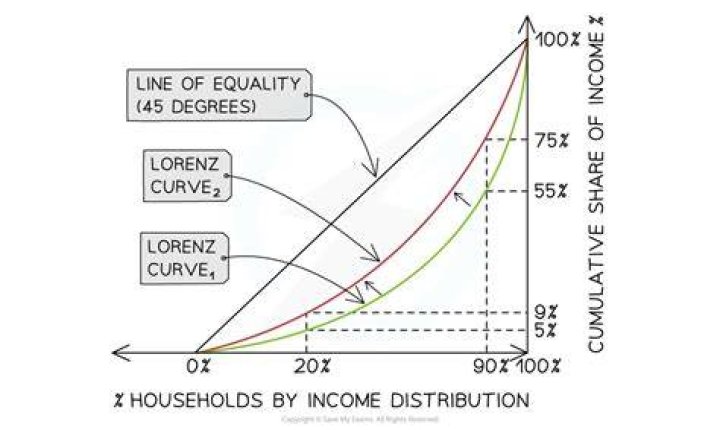 How do you find the line of equality?