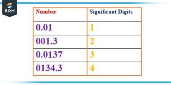 How do you find the maximum number of digits?