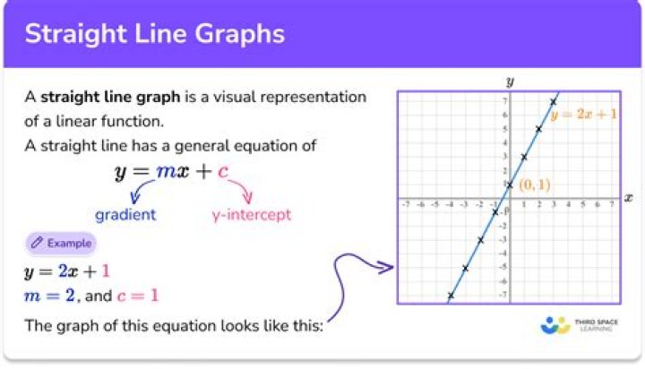 How do you find the minimum number of a straight line?