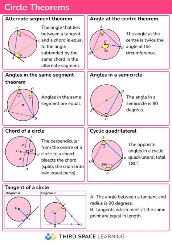 How do you find the other points of a circle?