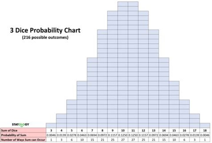 How do you find the probability of 3 dice?